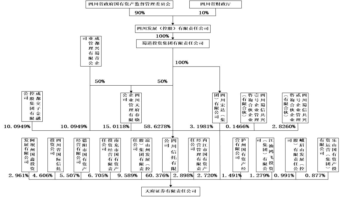 天府证券股权图 天府证券股权图